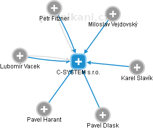 C-SYSTEM  s.r.o. - obrázek vizuálního zobrazení vztahů obchodního rejstříku