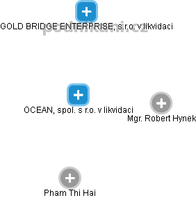 OCEAN, spol. s r.o. v likvidaci - obrázek vizuálního zobrazení vztahů obchodního rejstříku