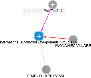 International Automotive Components Group s.r.o. - obrázek vizuálního zobrazení vztahů obchodního rejstříku