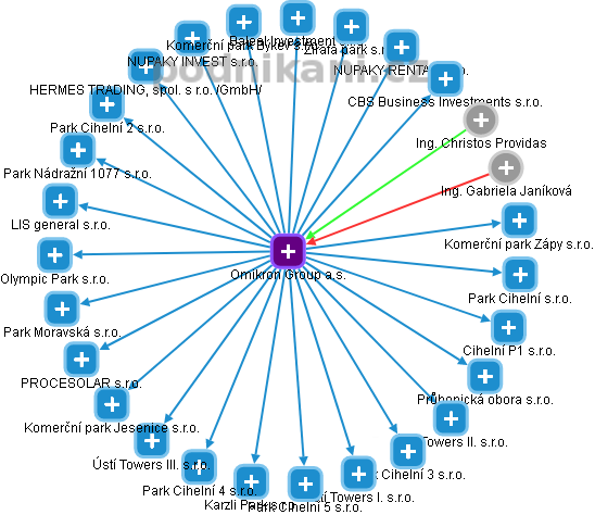Omikron Group a.s. - obrázek vizuálního zobrazení vztahů obchodního rejstříku