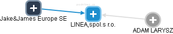 LINEA,spol.s r.o. - obrázek vizuálního zobrazení vztahů obchodního rejstříku