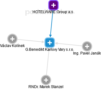 G.Benedikt Karlovy Vary s.r.o. - obrázek vizuálního zobrazení vztahů obchodního rejstříku