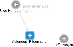 Autoneum Pilsen s.r.o. - obrázek vizuálního zobrazení vztahů obchodního rejstříku