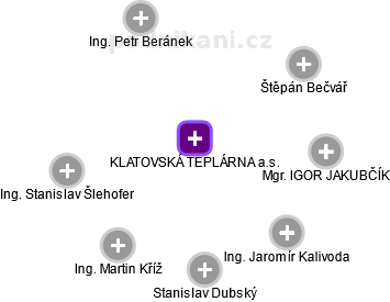 KLATOVSKÁ TEPLÁRNA a.s. - obrázek vizuálního zobrazení vztahů obchodního rejstříku