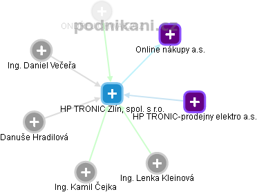 HP TRONIC Zlín, spol. s r.o. - obrázek vizuálního zobrazení vztahů obchodního rejstříku