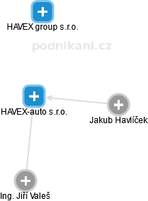 HAVEX-auto s.r.o. - obrázek vizuálního zobrazení vztahů obchodního rejstříku