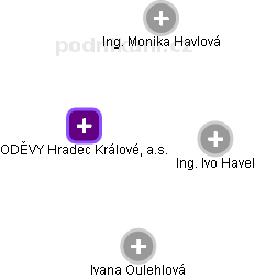 ODĚVY Hradec Králové, a.s. - obrázek vizuálního zobrazení vztahů obchodního rejstříku