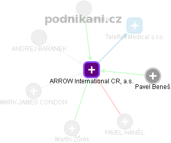 ARROW International CR, a.s. - obrázek vizuálního zobrazení vztahů obchodního rejstříku