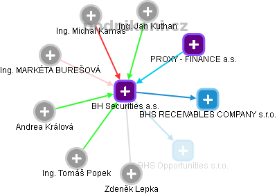 BH Securities a.s. - obrázek vizuálního zobrazení vztahů obchodního rejstříku