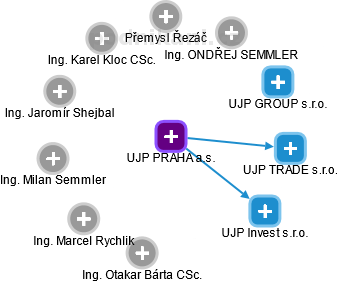 UJP PRAHA a.s. - obrázek vizuálního zobrazení vztahů obchodního rejstříku