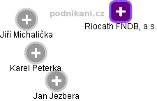 Riocath FNDB, a.s. - obrázek vizuálního zobrazení vztahů obchodního rejstříku