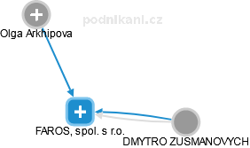FAROS, spol. s r.o. - obrázek vizuálního zobrazení vztahů obchodního rejstříku