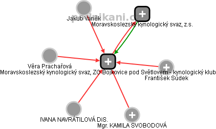 Moravskoslezský kynologický svaz, ZO Bojkovice pod Světlovem - kynologický klub - obrázek vizuálního zobrazení vztahů obchodního rejstříku