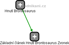 Základní článek Hnutí Brontosaurus Zvonek - obrázek vizuálního zobrazení vztahů obchodního rejstříku