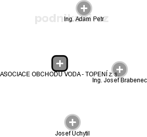 ASOCIACE OBCHODU VODA - TOPENÍ z. s. - obrázek vizuálního zobrazení vztahů obchodního rejstříku
