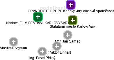 Nadace FILM-FESTIVAL KARLOVY VARY - obrázek vizuálního zobrazení vztahů obchodního rejstříku