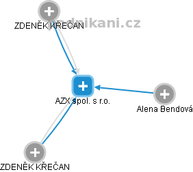 AZX spol. s r.o. - obrázek vizuálního zobrazení vztahů obchodního rejstříku