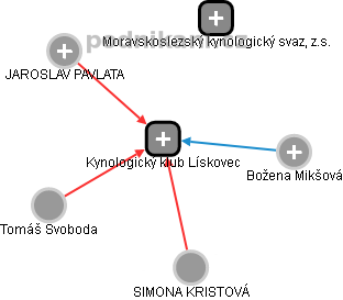 Kynologický klub Lískovec - obrázek vizuálního zobrazení vztahů obchodního rejstříku