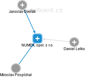 NUMEX, spol. s r.o. - obrázek vizuálního zobrazení vztahů obchodního rejstříku
