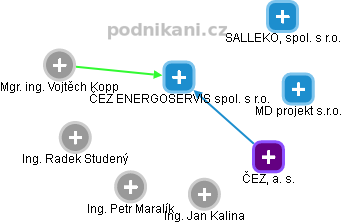 ČEZ ENERGOSERVIS spol. s r.o. - obrázek vizuálního zobrazení vztahů obchodního rejstříku