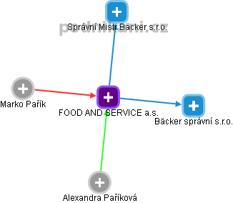 FOOD AND SERVICE a.s. - obrázek vizuálního zobrazení vztahů obchodního rejstříku