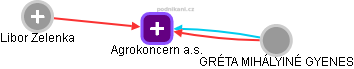 Agrokoncern a.s. - obrázek vizuálního zobrazení vztahů obchodního rejstříku