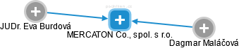 MERCATON Co., spol. s r.o. - obrázek vizuálního zobrazení vztahů obchodního rejstříku