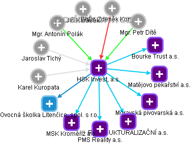 HSK Invest, a.s. - obrázek vizuálního zobrazení vztahů obchodního rejstříku