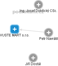 VUSTE MART s.r.o. - obrázek vizuálního zobrazení vztahů obchodního rejstříku