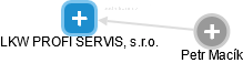 LKW PROFI SERVIS, s.r.o. - obrázek vizuálního zobrazení vztahů obchodního rejstříku