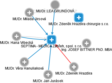 SEPTIMA - MEDICA Zábřeh, spol. s r.o. - obrázek vizuálního zobrazení vztahů obchodního rejstříku