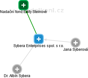 Sybera Enterprises spol. s r.o. - obrázek vizuálního zobrazení vztahů obchodního rejstříku