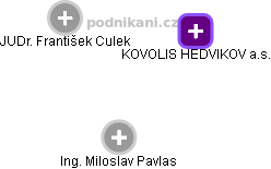 KOVOLIS HEDVIKOV a.s. - obrázek vizuálního zobrazení vztahů obchodního rejstříku