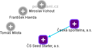 ČS Seed Starter, a.s. - obrázek vizuálního zobrazení vztahů obchodního rejstříku