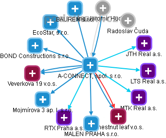 A-CONNECT, spol. s r.o. - obrázek vizuálního zobrazení vztahů obchodního rejstříku
