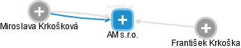 AM s.r.o. - obrázek vizuálního zobrazení vztahů obchodního rejstříku