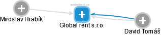 Global rent s.r.o. - obrázek vizuálního zobrazení vztahů obchodního rejstříku