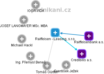 Raiffeisen - Leasing, s.r.o. - obrázek vizuálního zobrazení vztahů obchodního rejstříku