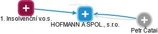 HOFMANN A SPOL., s.r.o. - obrázek vizuálního zobrazení vztahů obchodního rejstříku