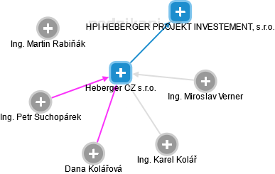 Heberger CZ s.r.o. - obrázek vizuálního zobrazení vztahů obchodního rejstříku