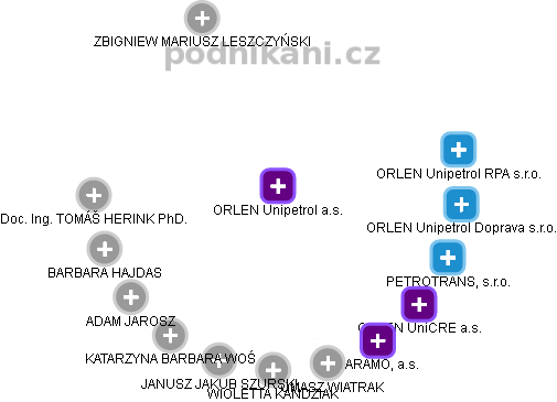 ORLEN Unipetrol a.s. - obrázek vizuálního zobrazení vztahů obchodního rejstříku