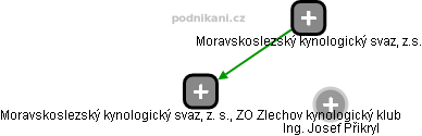 Moravskoslezský kynologický svaz, z. s., ZO Zlechov kynologický klub - obrázek vizuálního zobrazení vztahů obchodního rejstříku