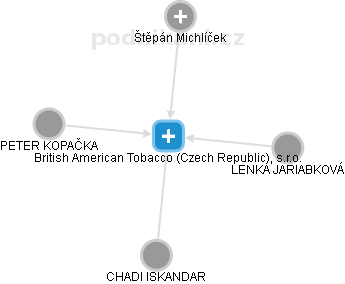 British American Tobacco (Czech Republic), s.r.o. - obrázek vizuálního zobrazení vztahů obchodního rejstříku