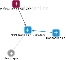 NSN Trade s.r.o. v likvidaci - obrázek vizuálního zobrazení vztahů obchodního rejstříku