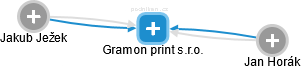 Gramon print s.r.o. - obrázek vizuálního zobrazení vztahů obchodního rejstříku