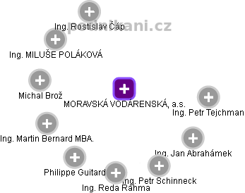 MORAVSKÁ VODÁRENSKÁ, a.s. - obrázek vizuálního zobrazení vztahů obchodního rejstříku