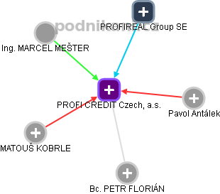 PROFI CREDIT Czech, a.s. - obrázek vizuálního zobrazení vztahů obchodního rejstříku