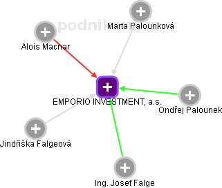 EMPORIO INVESTMENT, a.s. - obrázek vizuálního zobrazení vztahů obchodního rejstříku