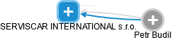 SERVISCAR INTERNATIONAL s.r.o. - obrázek vizuálního zobrazení vztahů obchodního rejstříku