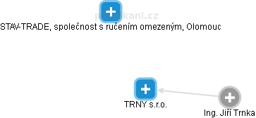TRNY s.r.o. - obrázek vizuálního zobrazení vztahů obchodního rejstříku